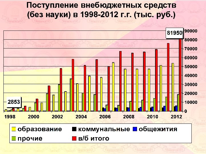 Поступление внебюджетных средств (без науки) в 1998 -2012 г. г. (тыс. руб. ) 