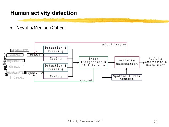 Human activity detection • Nevatia/Medioni/Cohen CS 561, Sessions 14 -15 24 