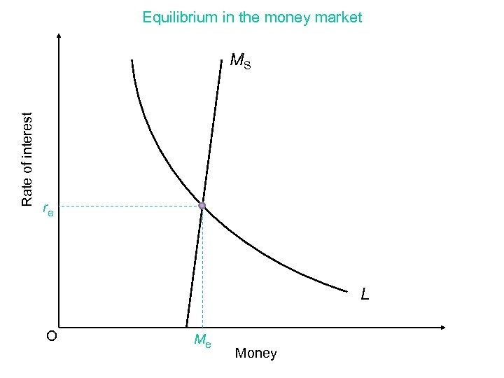 Equilibrium in the money market Rate of interest MS re L O Me Money