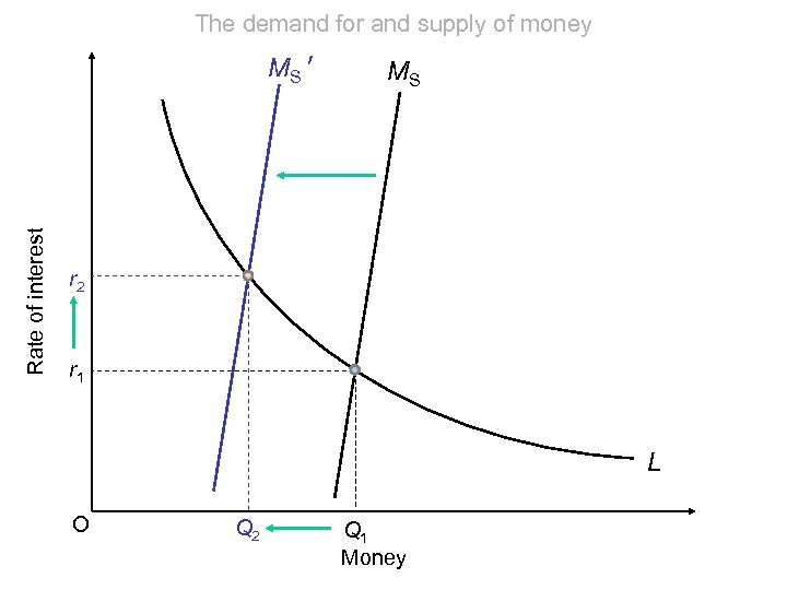 The demand for and supply of money Rate of interest MS ' MS r