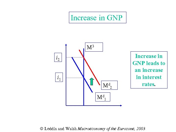Increase in GNP M 3 i 2 i 1 M d 2 Increase in