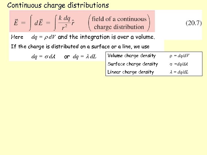 Continuous charge distributions Here dq = d. V and the integration is over a