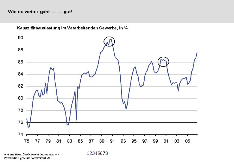 Wie es weiter geht … … gut! Kapazitätsauslastung im Verarbeitenden Gewerbe, in % Andreas
