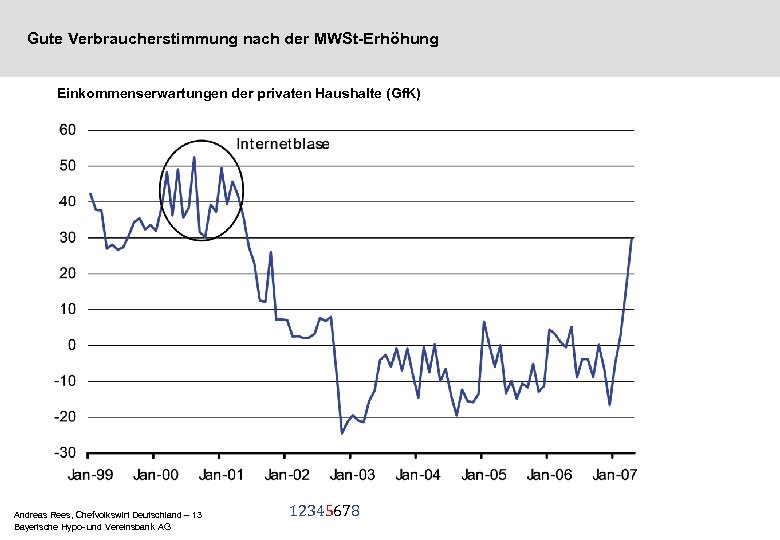 Gute Verbraucherstimmung nach der MWSt-Erhöhung Einkommenserwartungen der privaten Haushalte (Gf. K) Andreas Rees, Chefvolkswirt