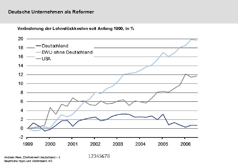 Deutsche Unternehmen als Reformer Veränderung der Lohnstückkosten seit Anfang 1999, in % Andreas Rees,