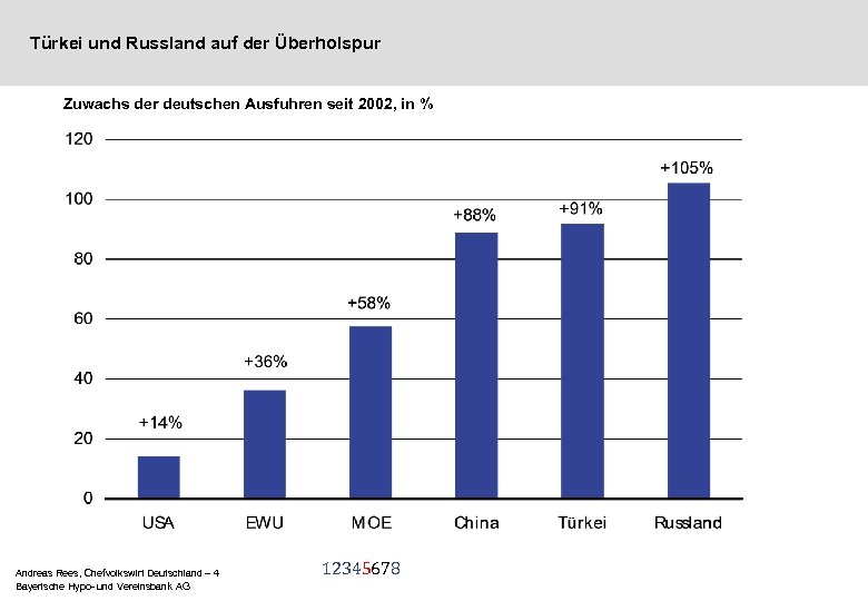Türkei und Russland auf der Überholspur Zuwachs der deutschen Ausfuhren seit 2002, in %
