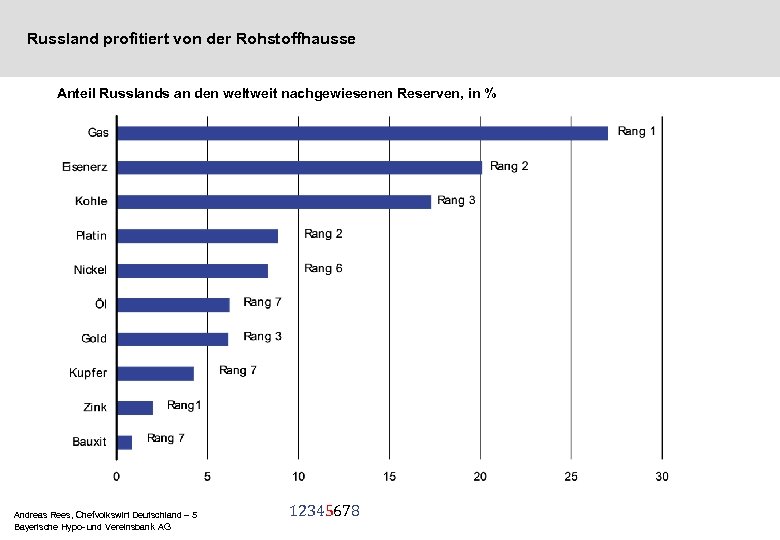 Russland profitiert von der Rohstoffhausse Anteil Russlands an den weltweit nachgewiesenen Reserven, in %