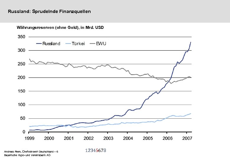 Russland: Sprudelnde Finanzquellen Währungsreserven (ohne Gold), in Mrd. USD Andreas Rees, Chefvolkswirt Deutschland –