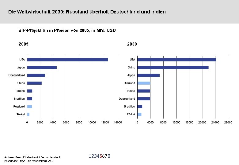 Die Weltwirtschaft 2030: Russland überholt Deutschland und Indien BIP-Projektion in Preisen von 2005, in