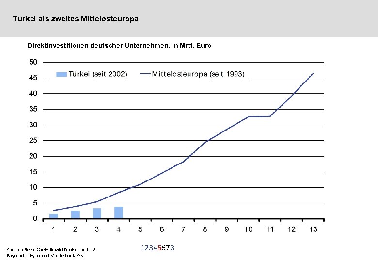 Türkei als zweites Mittelosteuropa Direktinvestitionen deutscher Unternehmen, in Mrd. Euro Andreas Rees, Chefvolkswirt Deutschland