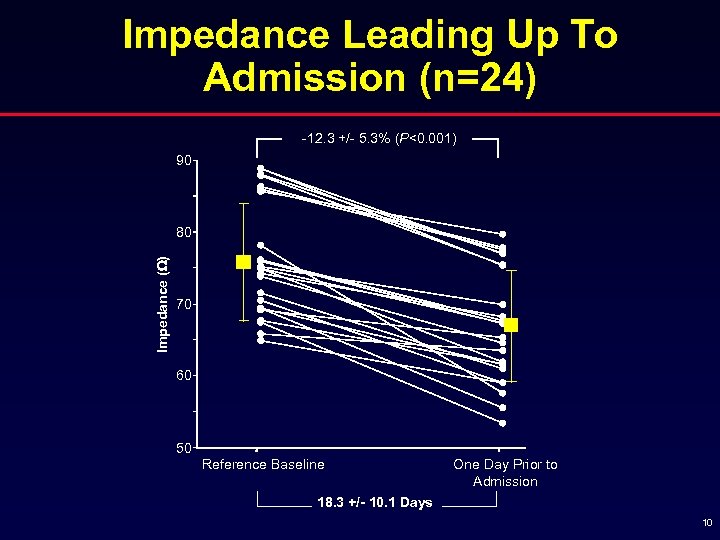 Impedance Leading Up To Admission (n=24) -12. 3 +/- 5. 3% (P<0. 001) 90