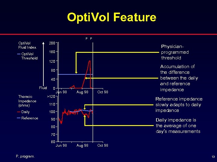 Opti. Vol Feature P P 200 Opti. Vol Fluid Index Physicianprogrammed threshold 160 Opti.