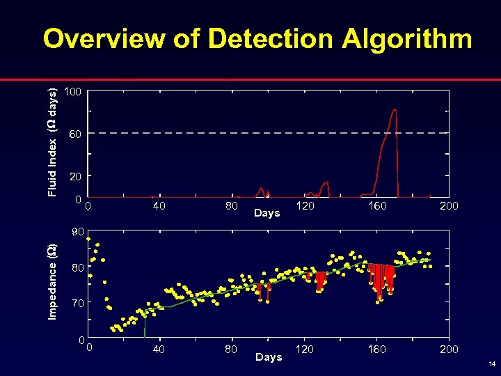 Fluid Index (W days) Overview of Detection Algorithm 100 60 20 0 0 40