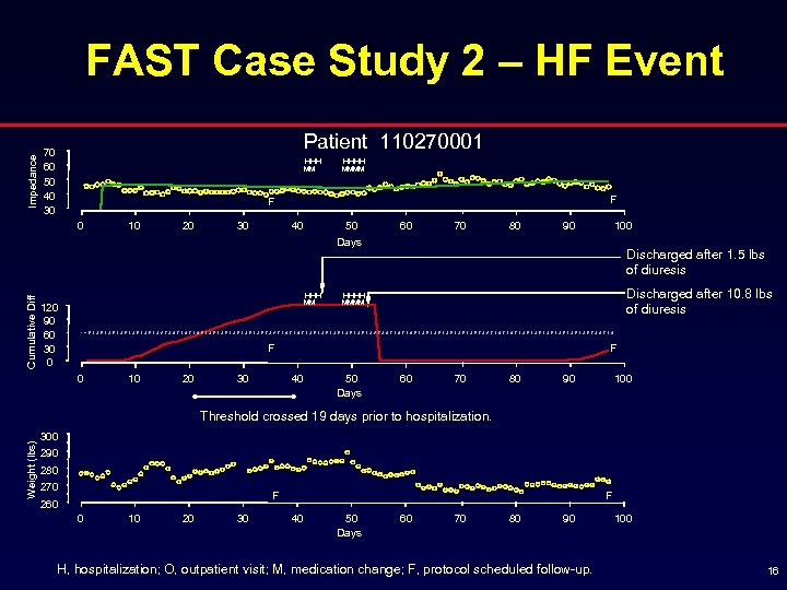 Impedance FAST Case Study 2 – HF Event Patient 110270001 70 60 50 40