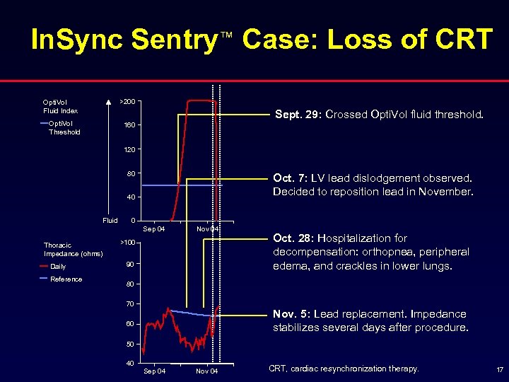 In. Sync Sentry™ Case: Loss of CRT >200 Opti. Vol Fluid Index Sept. 29:
