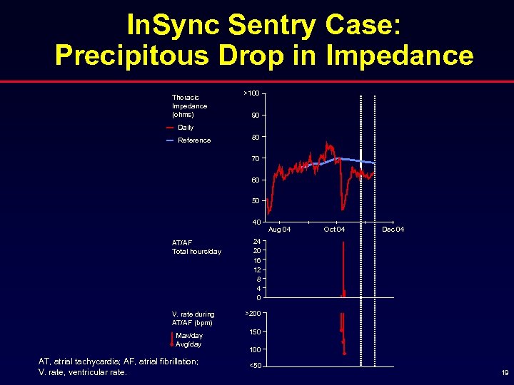 In. Sync Sentry Case: Precipitous Drop in Impedance Thoracic Impedance (ohms) >100 90 Daily