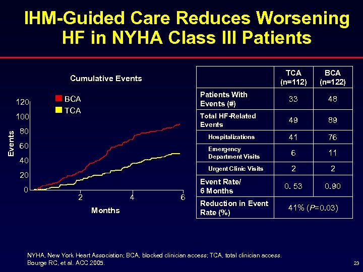 IHM-Guided Care Reduces Worsening HF in NYHA Class III Patients TCA (n=112) BCA (n=122)