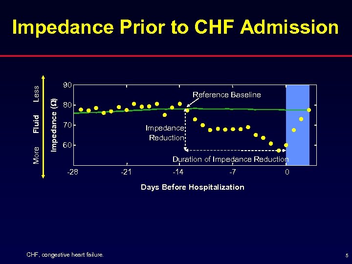90 Impedance (W) More Fluid Less Impedance Prior to CHF Admission Reference Baseline 80