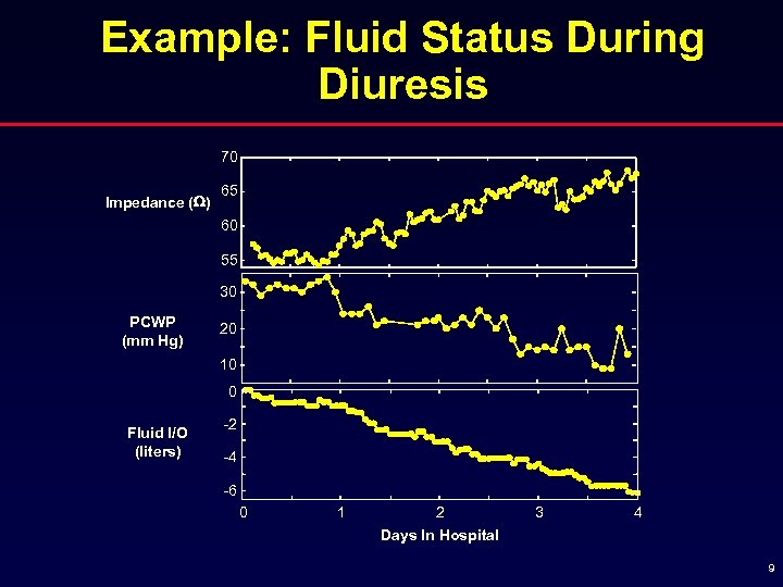 Example: Fluid Status During Diuresis 70 Impedance (W) 65 60 55 30 PCWP (mm