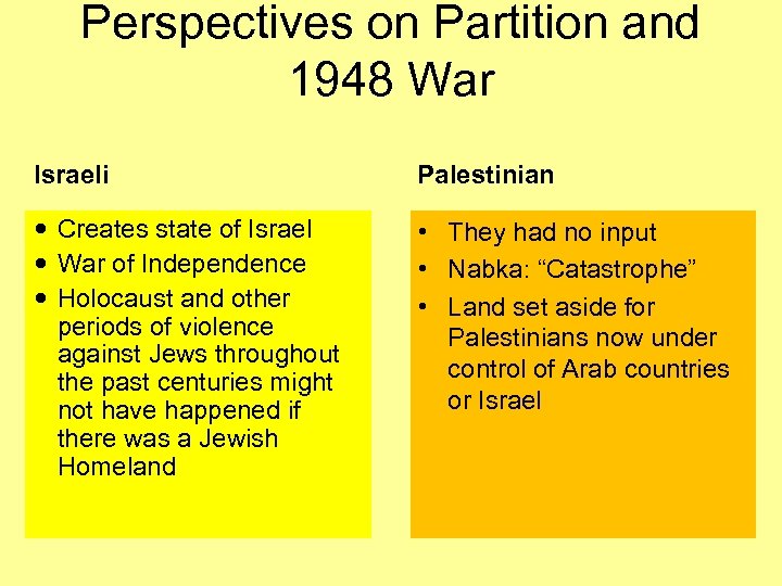 Perspectives on Partition and 1948 War Israeli Palestinian Creates state of Israel War of