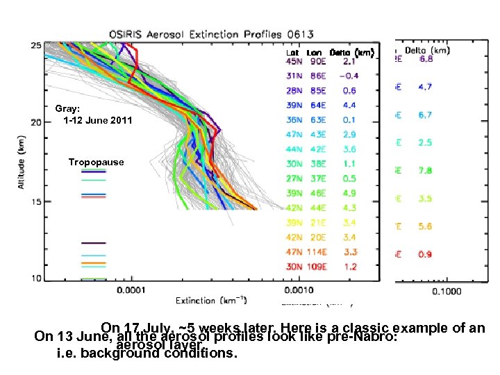 Gray: 1 -12 June 2011 Tropopause On 17 July, ~5 weeks later. Here is