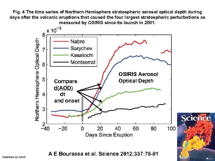 Fig. 4 The time series of Northern Hemisphere stratospheric aerosol optical depth during days