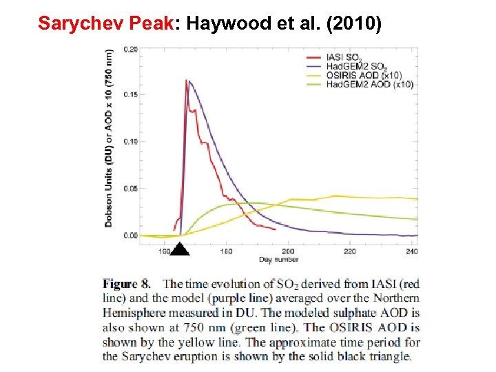 Sarychev Peak: Haywood et al. (2010) 