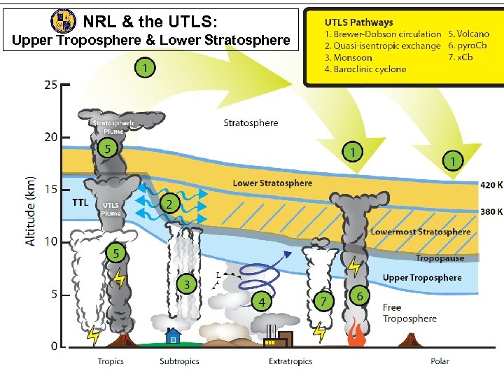 NRL & the UTLS: Upper Troposphere & Lower Stratosphere 