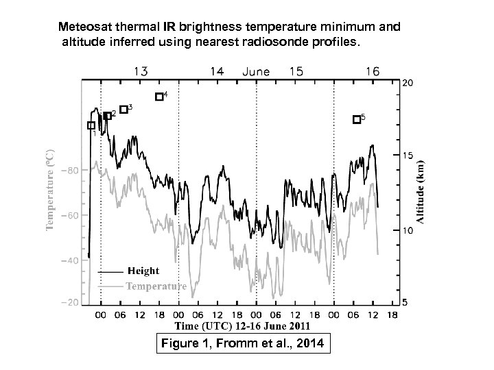 Meteosat thermal IR brightness temperature minimum and altitude inferred using nearest radiosonde profiles. Figure