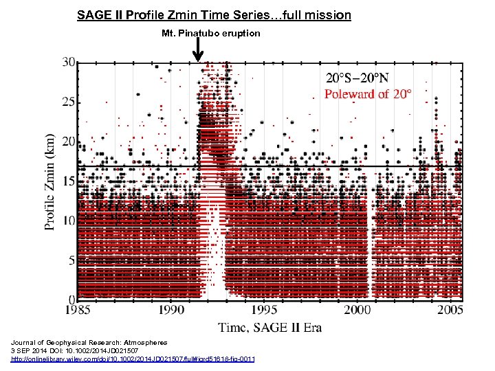 SAGE II Profile Zmin Time Series…full mission Mt. Pinatubo eruption Journal of Geophysical Research: