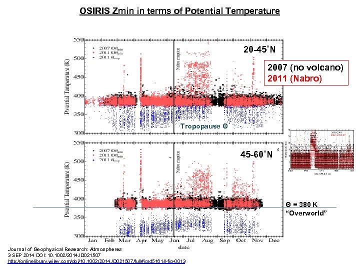 OSIRIS Zmin in terms of Potential Temperature 20 -45˚N 2007 (no volcano) 2011 (Nabro)