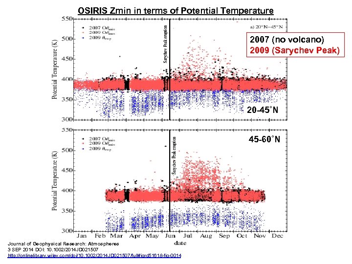 OSIRIS Zmin in terms of Potential Temperature 2007 (no volcano) 2009 (Sarychev Peak) 20