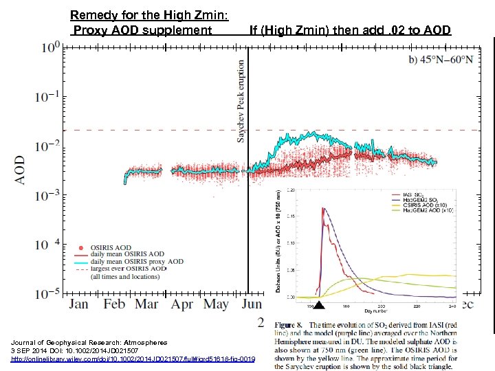 Remedy for the High Zmin: Proxy AOD supplement If (High Zmin) then add. 02
