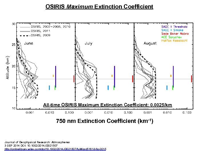 OSIRIS Maximum Extinction Coefficient Correcting the record of volcanic stratospheric aerosol impact: Nabro and