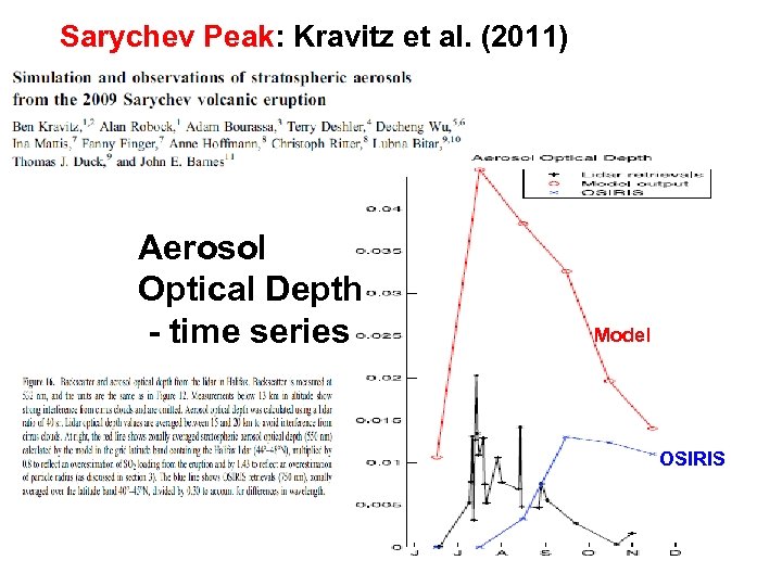 Sarychev Peak: Kravitz et al. (2011) Aerosol Optical Depth - time series Model OSIRIS