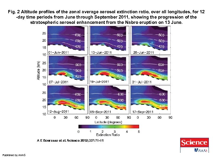 Fig. 2 Altitude profiles of the zonal average aerosol extinction ratio, over all longitudes,