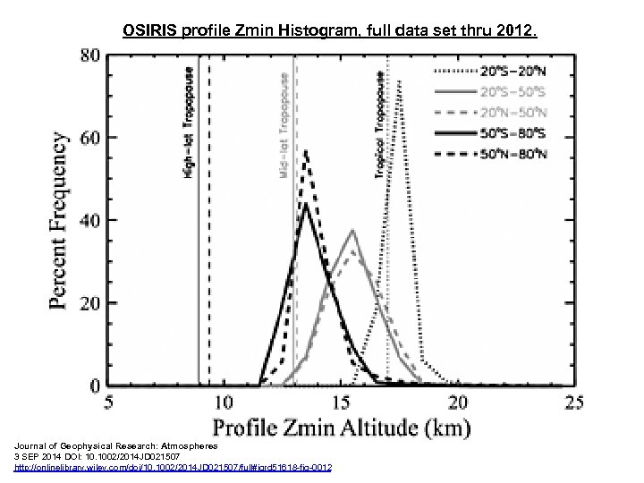 OSIRIS profile Zmin Histogram, full data set thru 2012. Correcting the record of volcanic