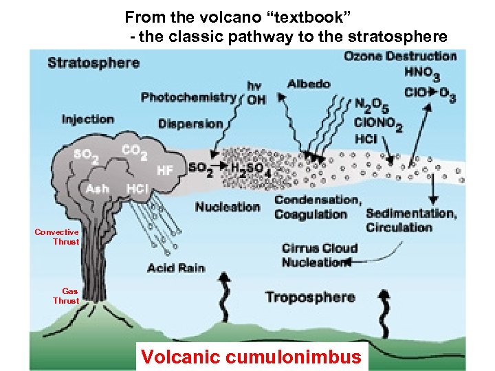 From the volcano “textbook” - the classic pathway to the stratosphere Convective Thrust Gas