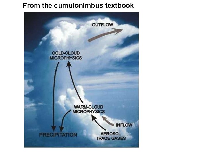 From the cumulonimbus textbook 