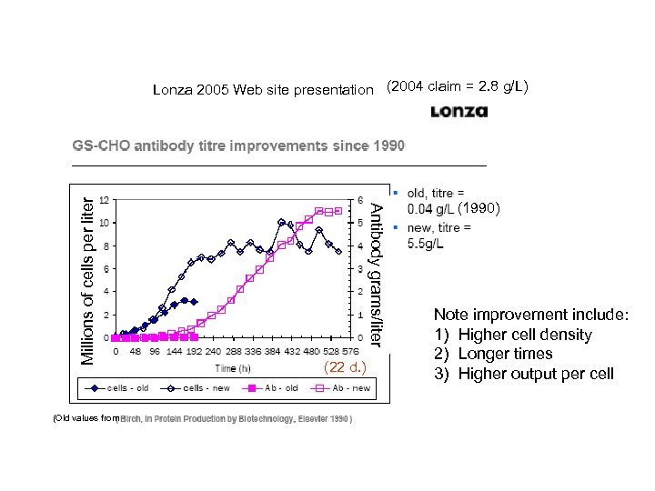 (Old values from Antibody grams/liter Millions of cells per liter Lonza 2005 Web site