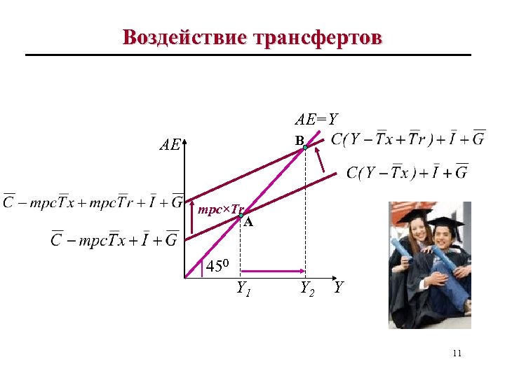 Воздействие трансфертов AE=Y B AE mpc×Tr A 450 Y 1 Y 2 Y 11