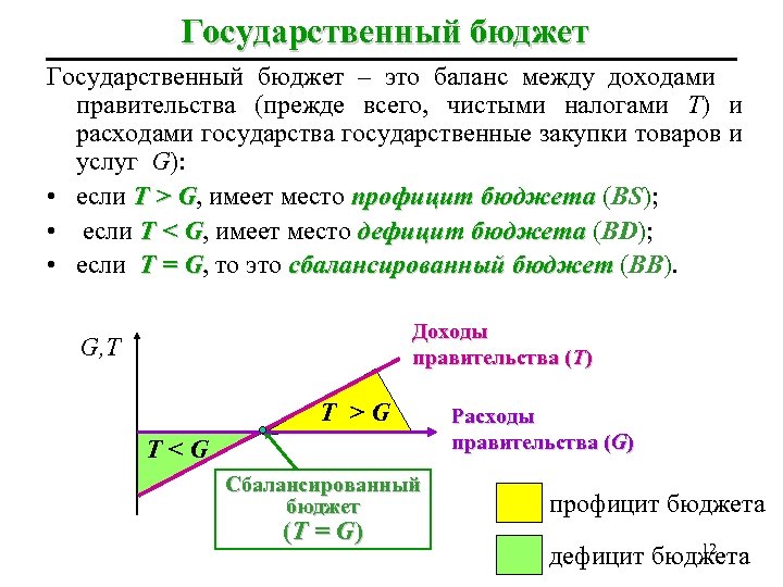 Государственный бюджет – это баланс между доходами правительства (прежде всего, чистыми налогами T) и
