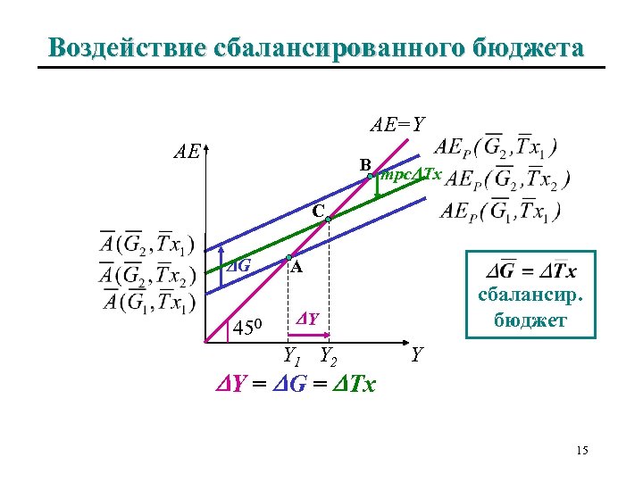 Воздействие сбалансированного бюджета AE=Y AE B mpc Tx C G 450 A сбалансир. бюджет