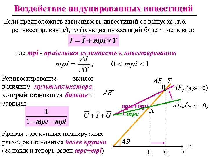 Воздействие индуцированных инвестиций Если предположить зависимость инвестиций от выпуска (т. е. реинвестирование), то функция