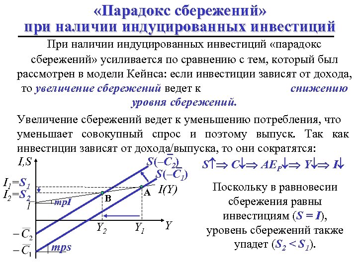  «Парадокс сбережений» при наличии индуцированных инвестиций При наличии индуцированных инвестиций «парадокс сбережений» усиливается