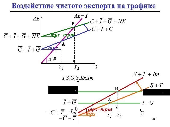 Воздействие чистого экспорта на графике AE=Y AE B mpc–mpm mpc A 450 Y 1