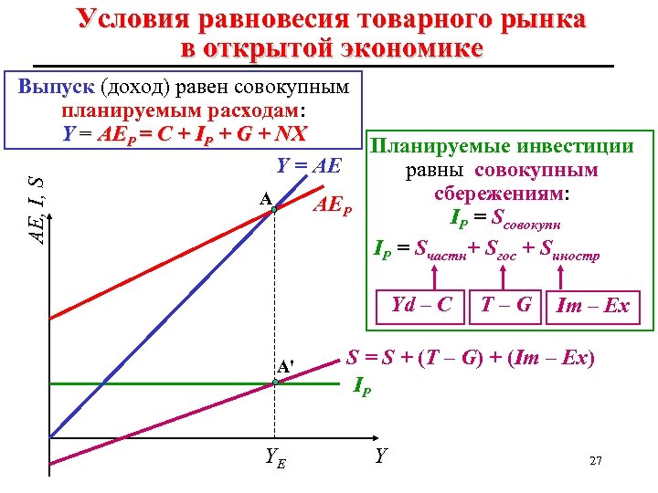 Условия равновесия товарного рынка в открытой экономике AE, I, S Выпуск (доход) равен совокупным