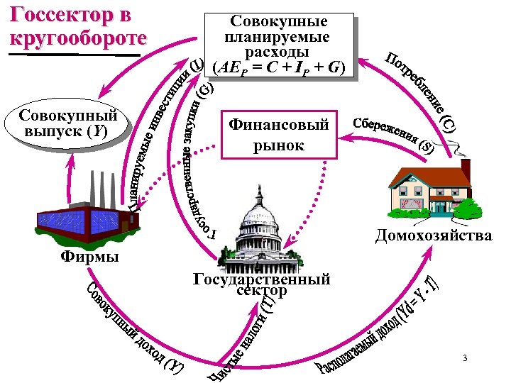 Госсектор в кругообороте Совокупный выпуск (Y) Совокупные планируемые расходы (AEР = C + IР