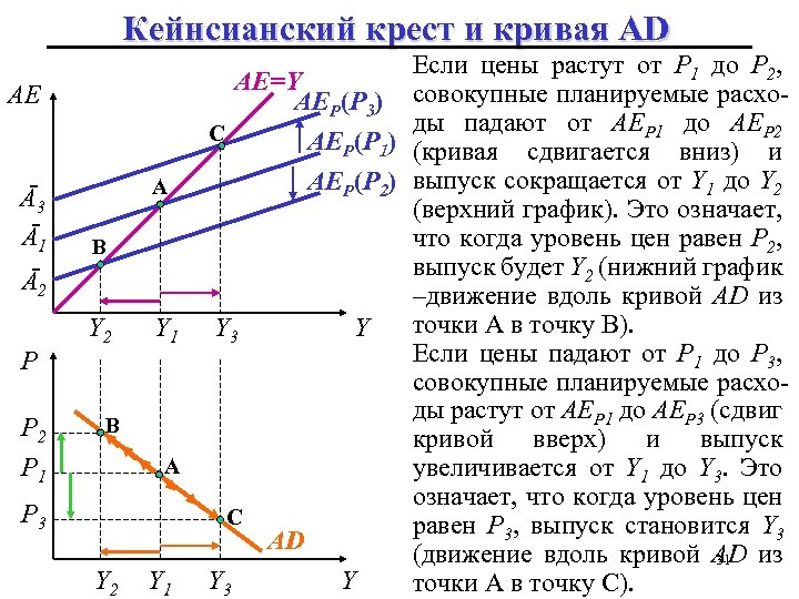 Кейнсианский крест и кривая AD AE Ā3 Ā1 A B Ā2 P P 2