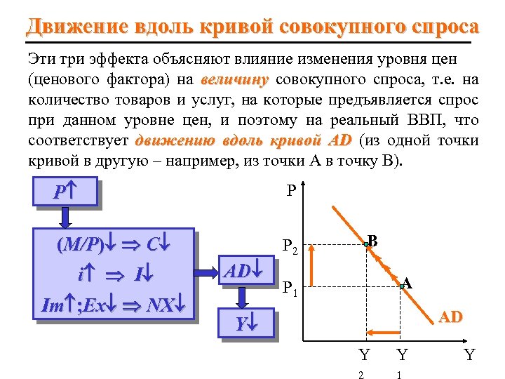 Движение вдоль кривой совокупного спроса Эти три эффекта объясняют влияние изменения уровня цен (ценового